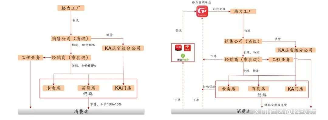 格力加码新零售：多地空调经销商新冷年在网批系统下单王自如是推手